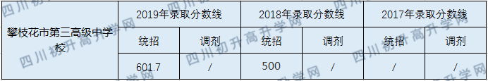 攀枝花市第三高級中學校2020年中考錄取分數(shù)線是多少？