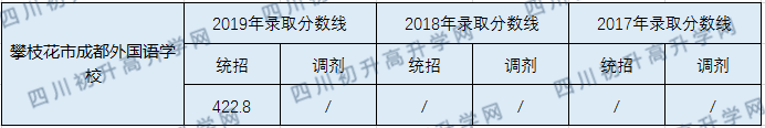 攀枝花市成都外國語學(xué)校2020年中考錄取分數(shù)線是多少？