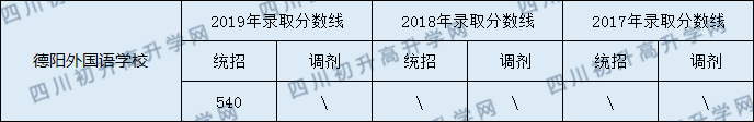 2020德陽外國語學(xué)校初升高錄取線是否有調(diào)整？