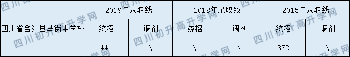 四川省合江縣馬街中學校2020年中考錄取分數(shù)線是多少？