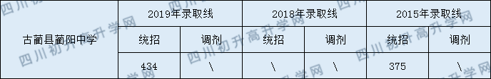 2020古藺縣藺陽(yáng)中學(xué)初升高錄取分?jǐn)?shù)線是否有調(diào)整？