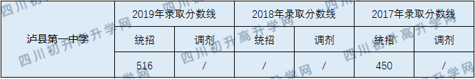 2020瀘縣第一中學(xué)初升高錄取分?jǐn)?shù)線是否有調(diào)整？
