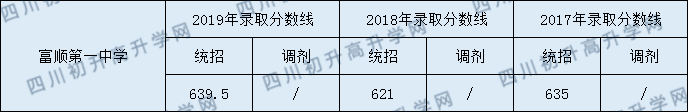 2020富順第一中學校初升高錄取線是否有調整？