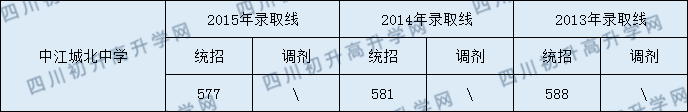 中江城北中學(xué)2020年中考錄取分?jǐn)?shù)線是多少？