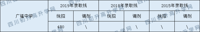 廣福中學2020年中考錄取分數線是多少？