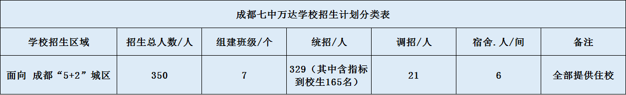 關于成都七中萬達學校2020年招生計劃（含統(tǒng)招、調招計劃）