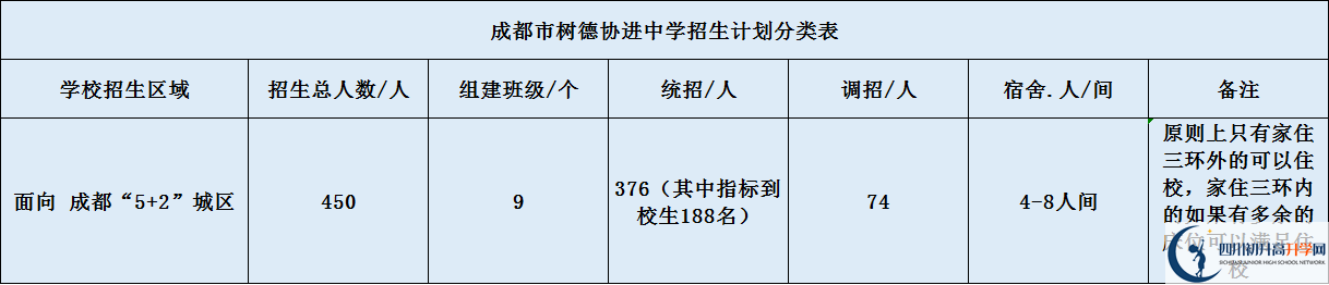 關(guān)于成都樹德協(xié)進中學(xué)2020年招生簡章（含統(tǒng)招、調(diào)招等）