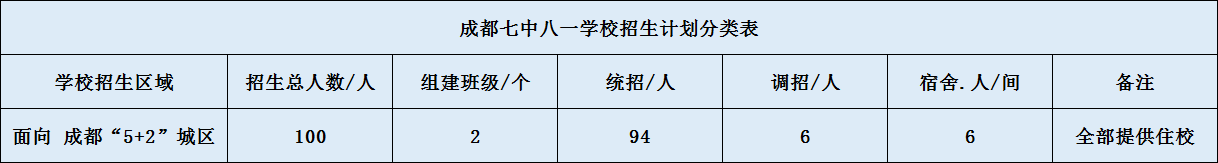 關(guān)于成都七中八一學(xué)校2020年招生簡(jiǎn)章（含統(tǒng)招、調(diào)招計(jì)劃）
