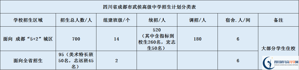 關(guān)于成都武侯高級中學(xué)2020年招生簡章（含統(tǒng)招、調(diào)招計劃）