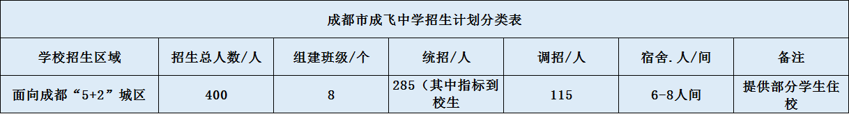 關(guān)于成都成飛中學(xué)2020年招生計(jì)劃（含統(tǒng)招、調(diào)招、指標(biāo)等）