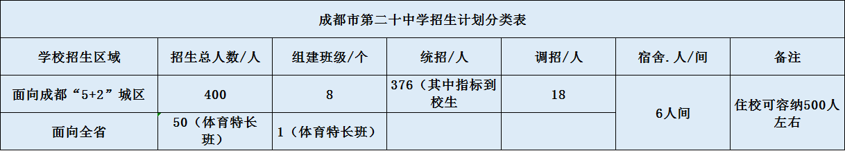 關于成都二十中2020年招生計劃（含統(tǒng)招、調招、指標等）