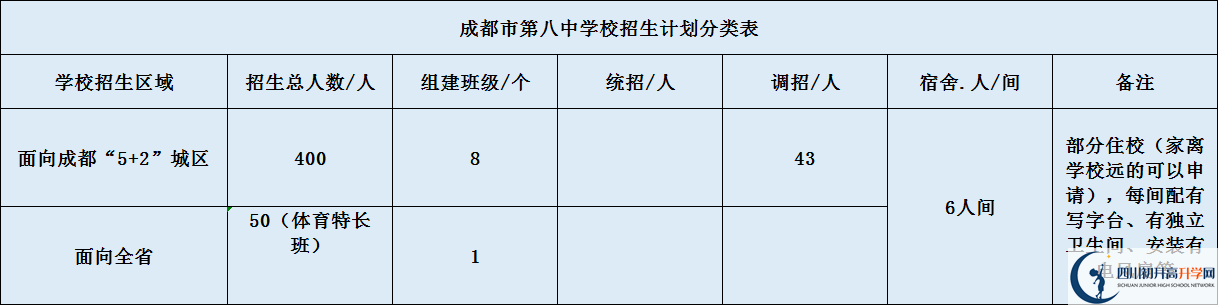 關(guān)于成都八中2020年招生計(jì)劃（含統(tǒng)招、調(diào)招、指標(biāo)等）