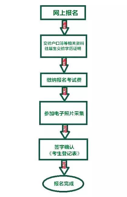 2020攀枝花中考怎么報(bào)名？