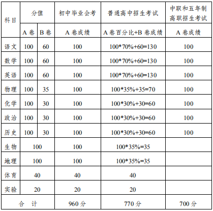 2020內(nèi)江中考政策是什么，有變化嗎？