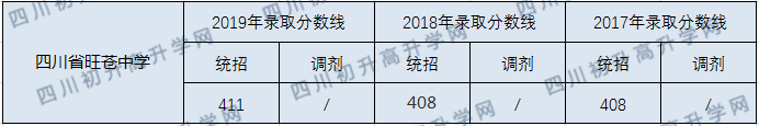 四川省旺蒼中學2020年中考錄取分數線是多少？