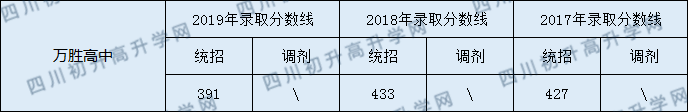 2020萬勝高級(jí)中學(xué)初升高錄取線是否有調(diào)整？