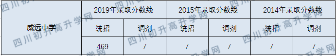 2020威遠中學校初升高錄取線是否有調(diào)整？