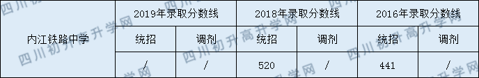 2020內(nèi)江鐵路中學(xué)初升高錄取線是否有調(diào)整？