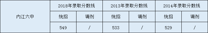 內(nèi)江六中2020年中考錄取分?jǐn)?shù)是多少？