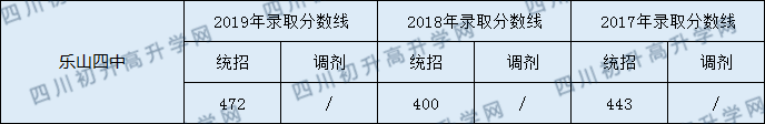 2020樂山四中初升高錄取線是否有調(diào)整？