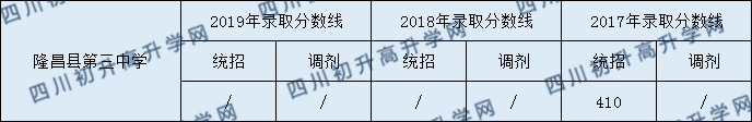 隆昌縣第三中學(xué)2020中考錄取分?jǐn)?shù)是多少？