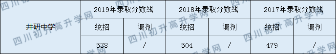 2020井研中學(xué)初升高錄取線是否有調(diào)整？