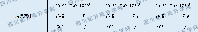2020清溪高中初升高錄取線是否有調整？