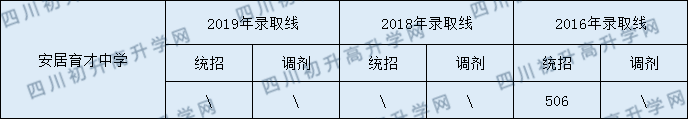 安居育才中學(xué)2020年中考錄取分?jǐn)?shù)是多少？