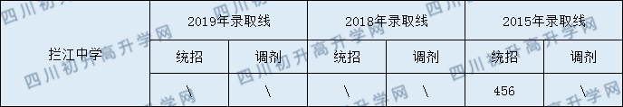 攔江中學(xué)2020年中考錄取分?jǐn)?shù)是多少？