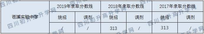 蒼溪實(shí)驗(yàn)中學(xué)2020年中考錄取分?jǐn)?shù)線是多少？