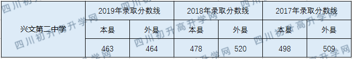 2020興文第二中學初升高錄取線是否有調(diào)整？