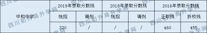 中和中學(xué)2020年中考錄取分數(shù)是多少？