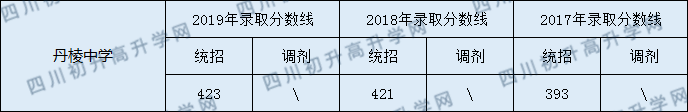 2020丹棱中學(xué)初升高錄取線是否有調(diào)整？