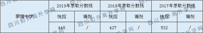 2020羅渡中學(xué)初升高錄取分?jǐn)?shù)線是否有調(diào)整？