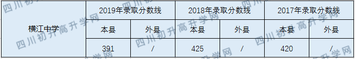 2020橫江中學(xué)初升高錄取線是否有調(diào)整？
