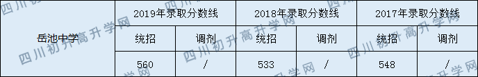 岳池中學(xué)2020年中考錄取分?jǐn)?shù)線是多少？