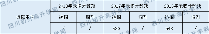 2020資陽(yáng)中學(xué)初升高錄取線是否有調(diào)整？