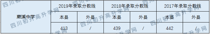 蕨溪中學(xué)2020年中考錄取分?jǐn)?shù)線是多少？