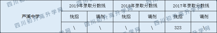 2020蘆溪中學初升高錄取線是否有調整？