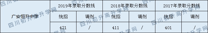 廣安恒升中學2020年中考錄取分數(shù)線是多少？