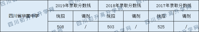 2020四川省華鎣中學(xué)初升高錄取分?jǐn)?shù)線是否有調(diào)整？