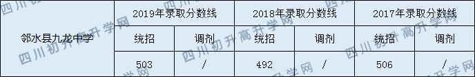 鄰水縣九龍中學2020年中考錄取分數(shù)是多少？