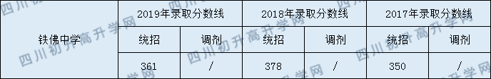 鐵佛中學2020年中考錄取分數(shù)線是多少？