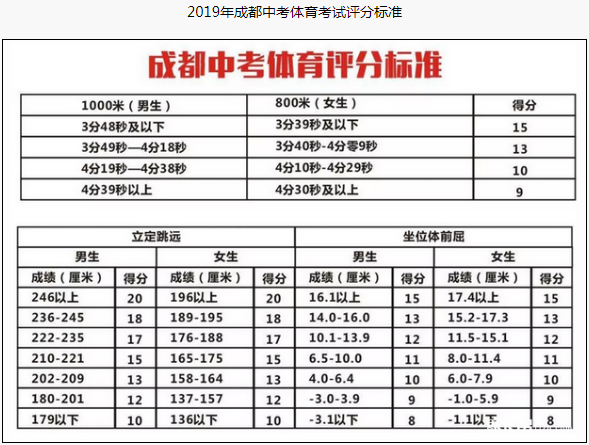 成都市2020年中考體育評(píng)分標(biāo)準(zhǔn)是什么？