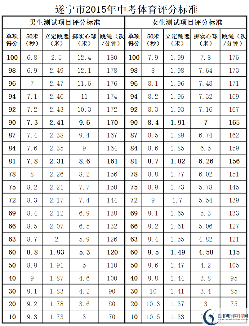 遂寧市2020年中考體育評(píng)分標(biāo)準(zhǔn)是什么？