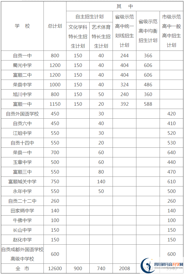 2020年自貢市中考招生計劃是什么？