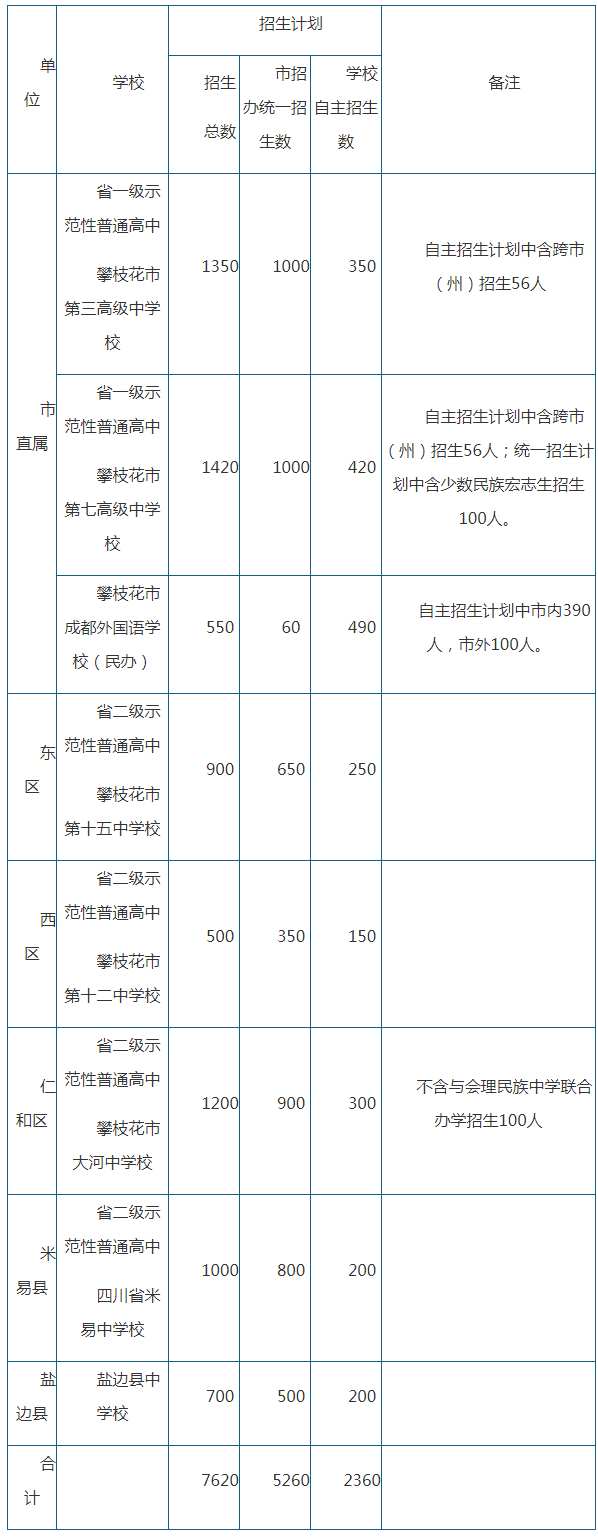 2020年攀枝花市中考招生計(jì)劃是什么？