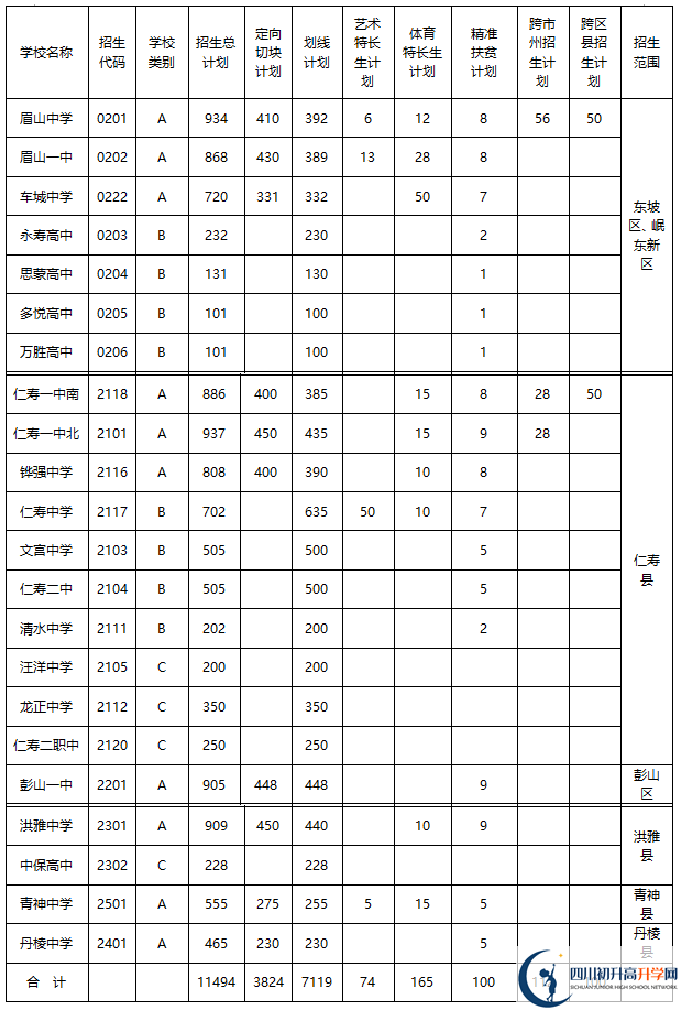 2020年眉山市中考招生計(jì)劃是什么？