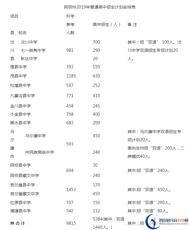 2020年阿壩州中考招生計(jì)劃是什么？