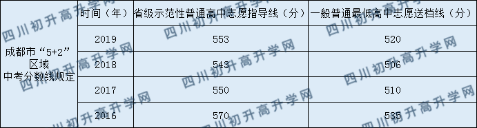 2020武侯高級中學錄取線是否有調整？